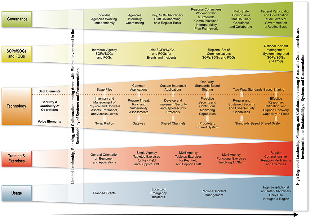 Continuum d'interopérabilité